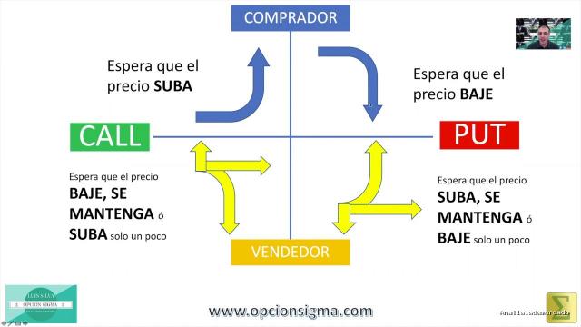 Opción Sigma | June 28, 2020 | Comprar opciones VS Vender opciones – {Estrategias con Opciones} Opciones de acciones y con ETF