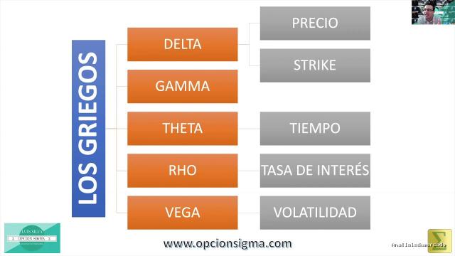 Opción Sigma | June 7, 2020 | Precios de las Opciones Financieras – Griegos / The Greeks – Options Pricing – Mecánica de Opciones